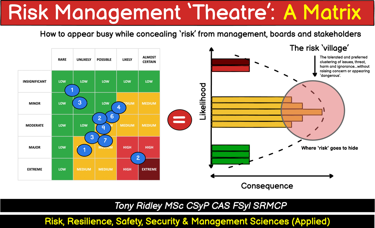 Risk Management 'Theatre': A Matrix. A five by five risk matrix with most risks clustered in the low and medium cells, equated to a bar chart whose middle bars run into a circle labelled the risk village, where risk goes to hide.